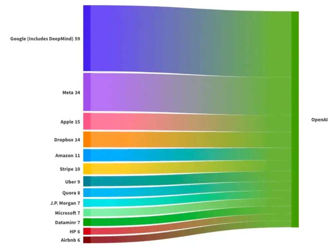 Daily Trivia - Where is all the AI talent come from?