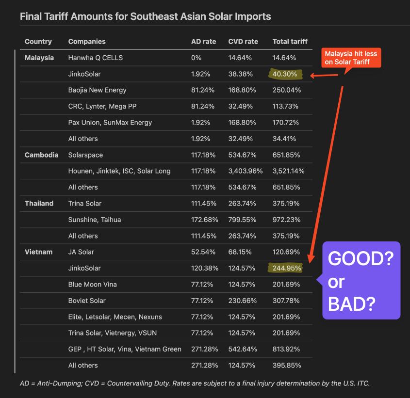 Jin Daily Trivia ：美国对东南亚国家的新太阳能关税