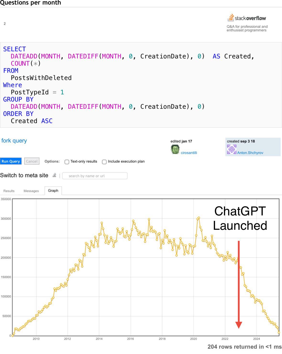 Jin Daily AI Trivia: How ChatGPT and Other AI Are Wiping Out Stack Overflow