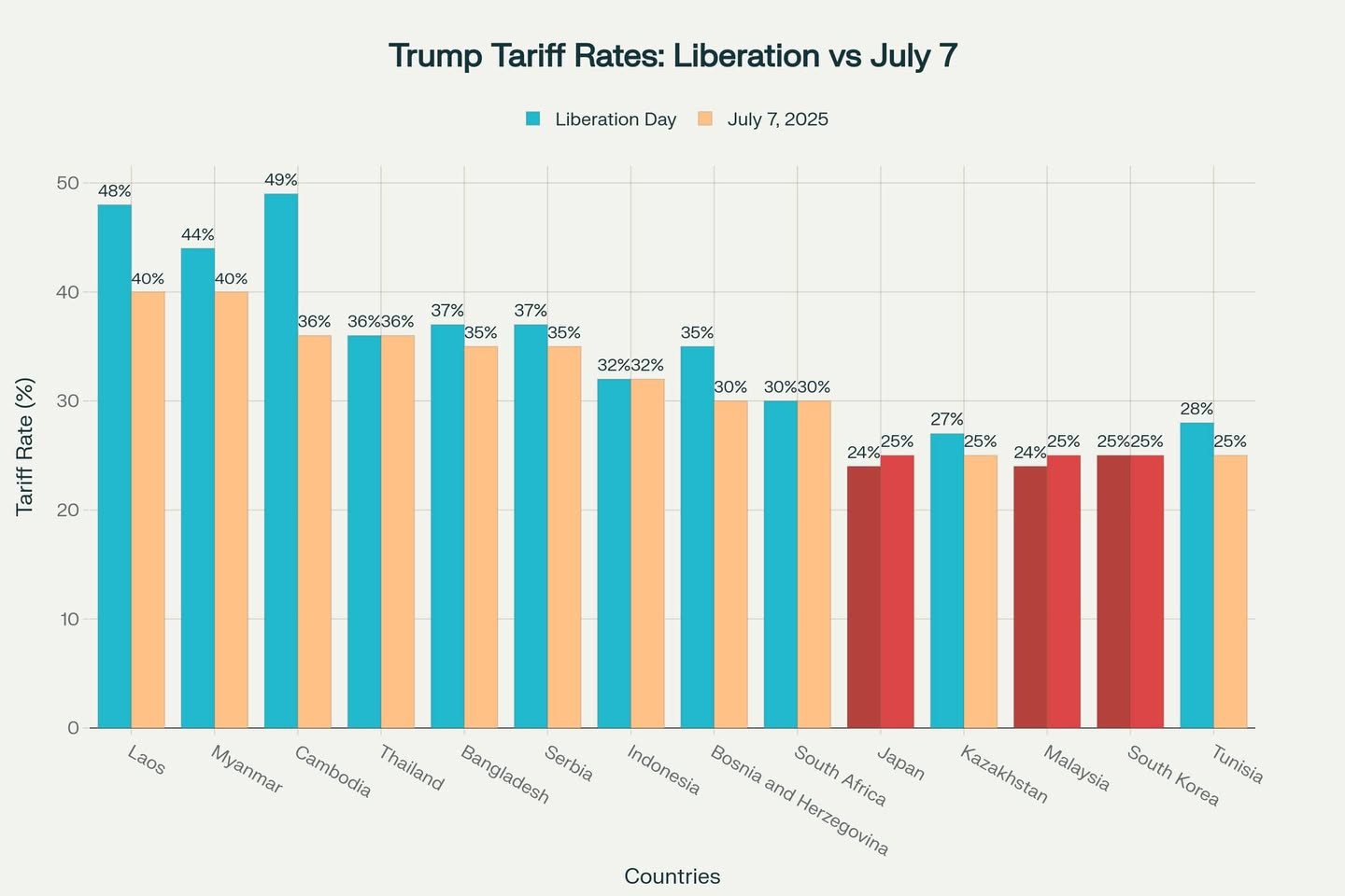 Jin Daily News Trivia - Trump New Tariffs on 12 Countries Starting August 1