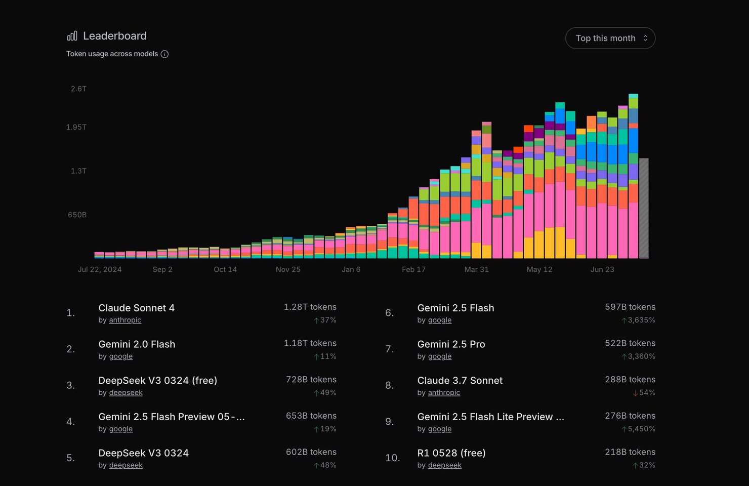 Jin Daily AI Trivia: Let’s Talk About LLM Trends — OpenRouter Edition