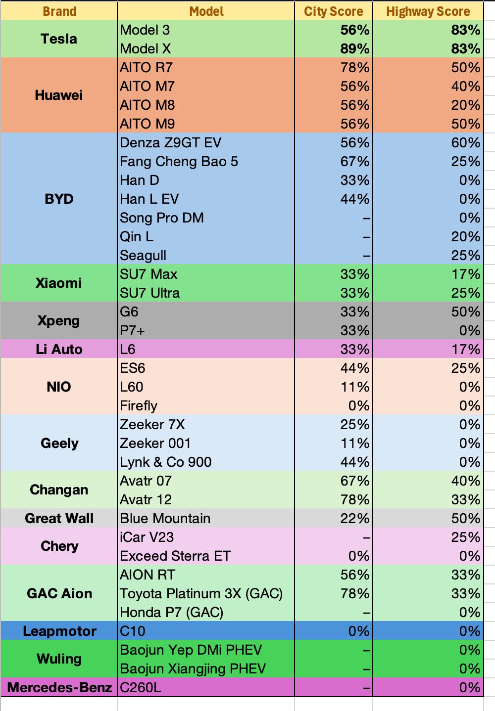 Daily Jin Tech Trivia: DCar China Tests ADAS on Real Roads — Only Tesla Survives