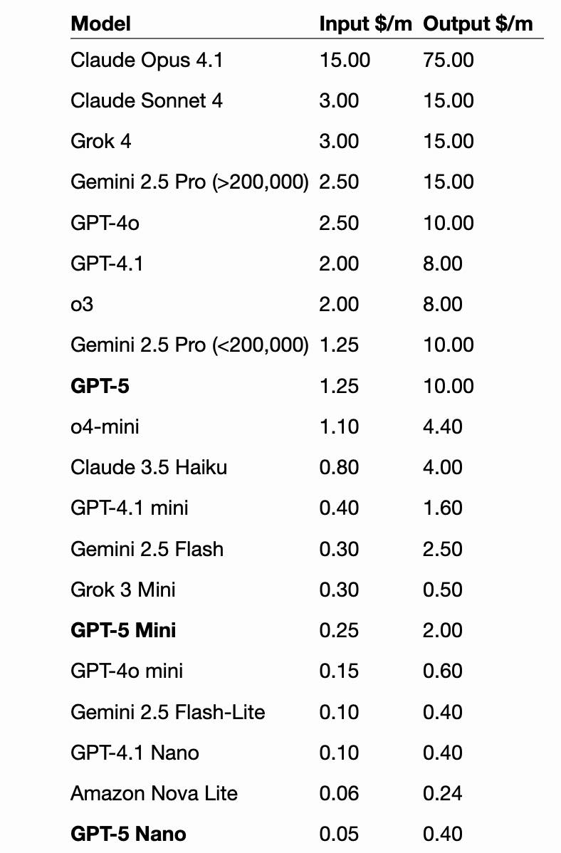 Jin’s Daily AI Trivia: Is GPT-5 any good?