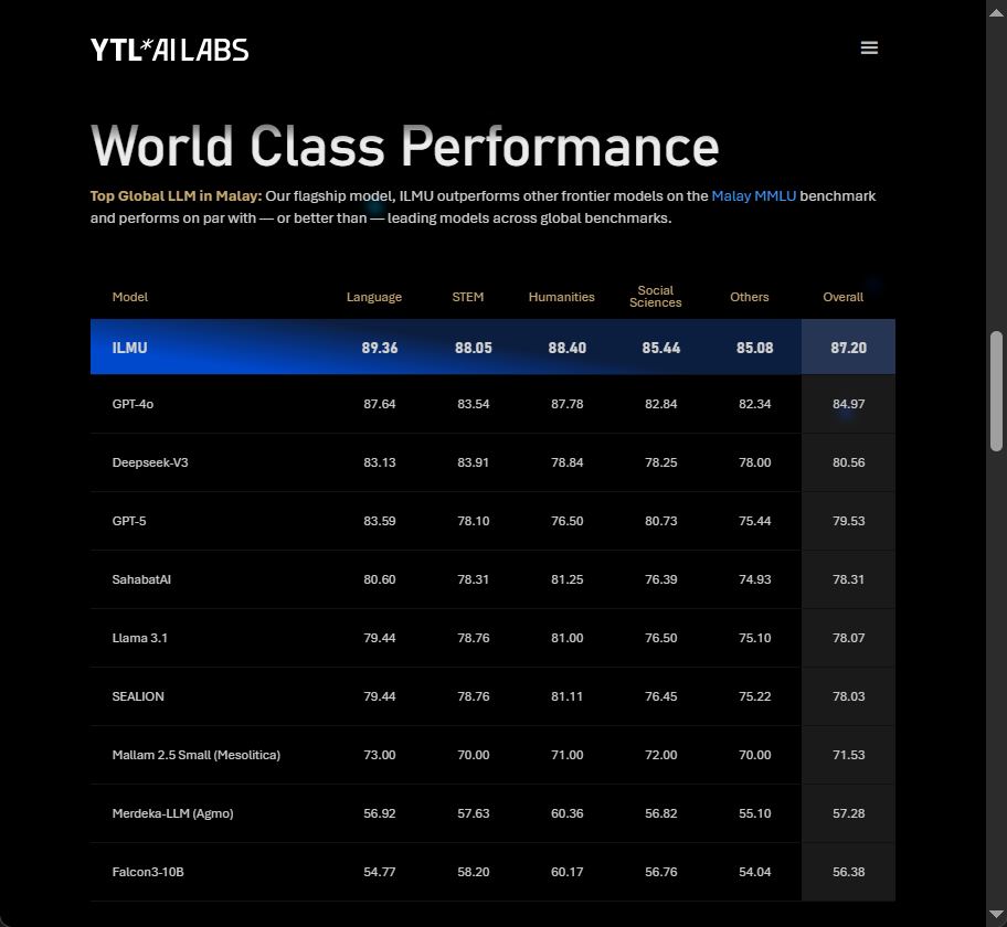 Daily Jin AI Trivia: 🚀 YTL AI Lab launches ILMU AI Model fine-tuned for Malay language