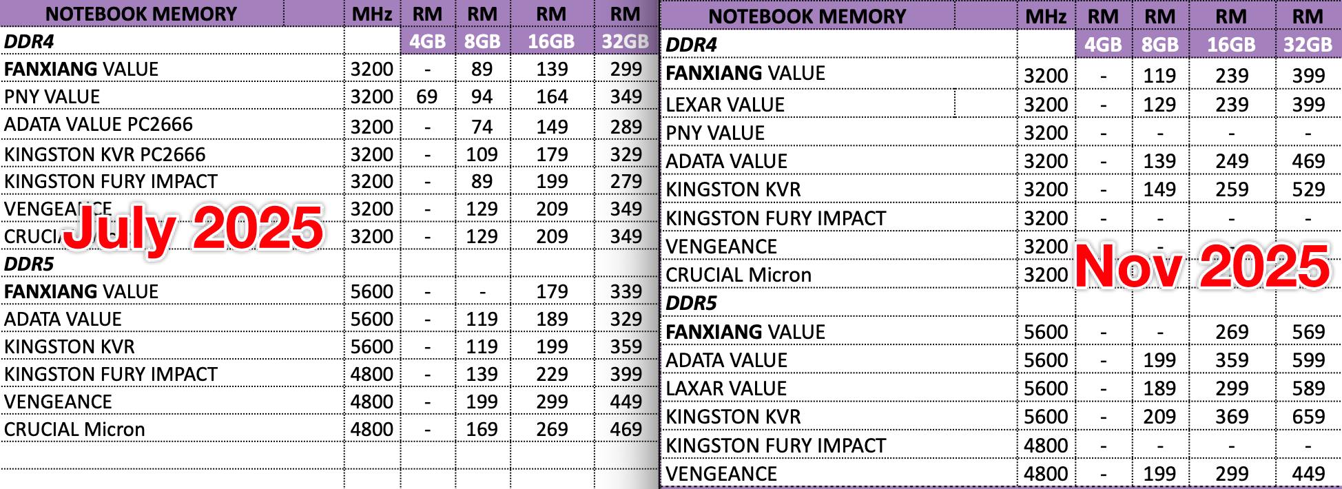 Jin Daily Tech Trivia: Computer Memory Prices Nearly Double in Just 4 Months