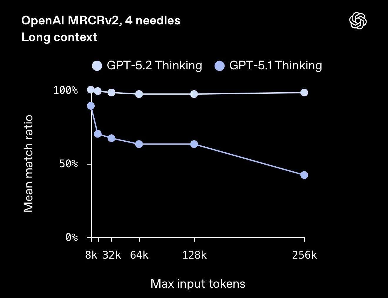 Jin Daily AI Trivia: GPT-5.2 Was Really Rushed Out the Door