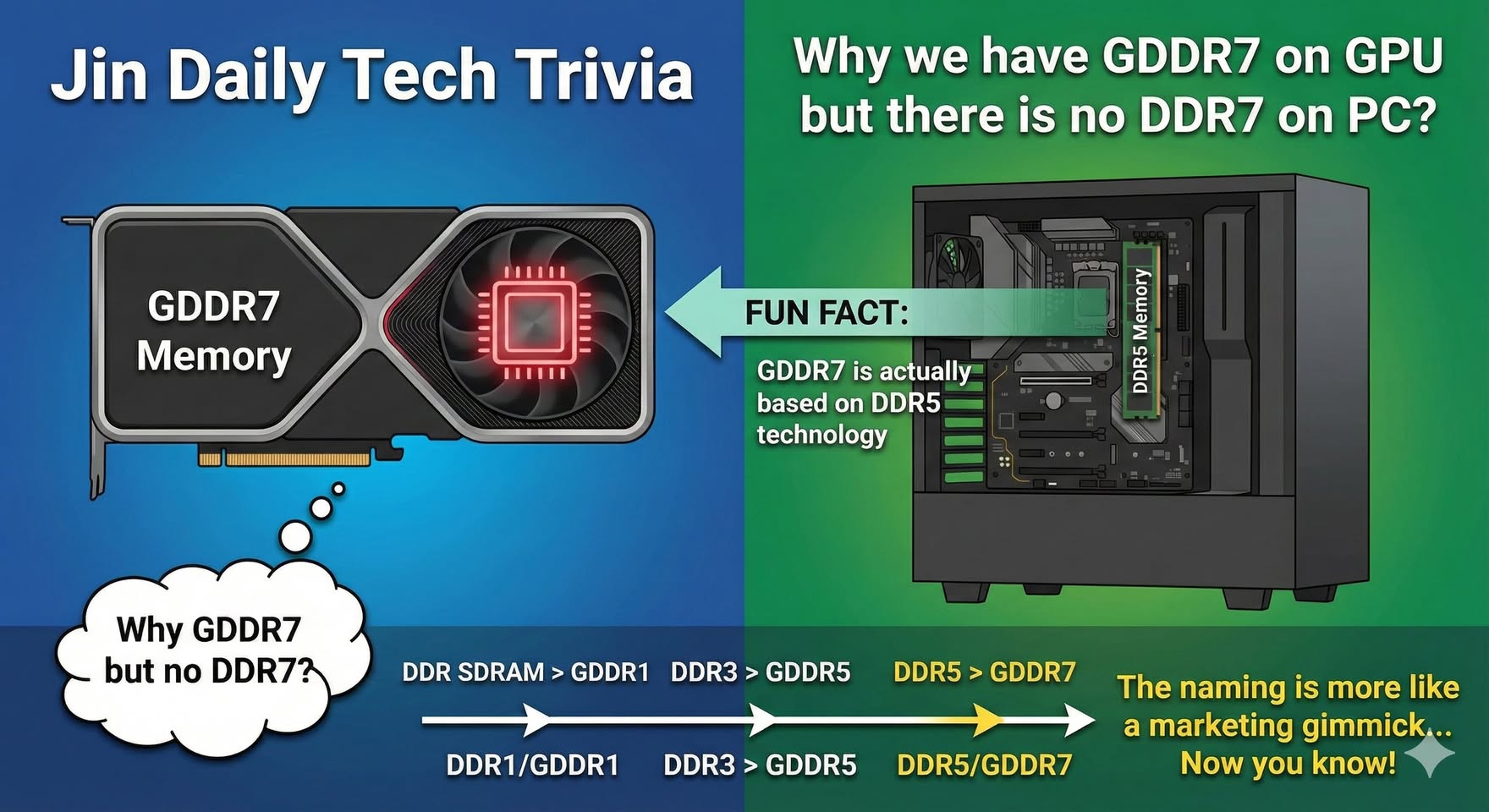 Jin Daily Tech Trivia – Why GPUs Have GDDR7 but PCs Still Don’t Have DDR7
