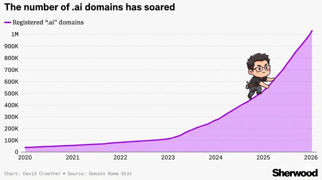 Jin Daily AI Trivia – .AI Funded the Whole Country
